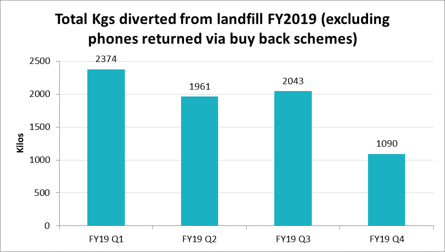 Kgs diverted from landfill FY2019