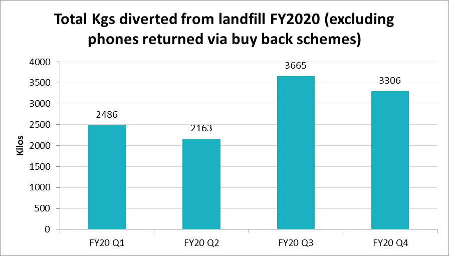 Kgs diverted from landfill FY2020