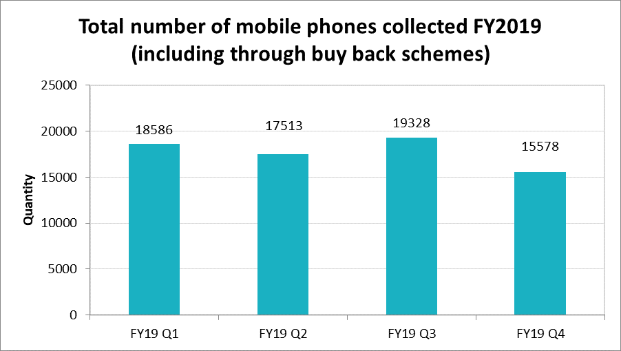 Mobile phones collected FY2019