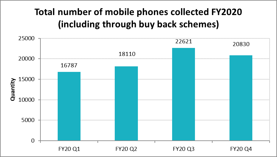 Mobile phones collected FY2020