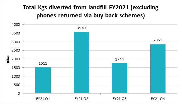 FY21 Quartely result total kg
