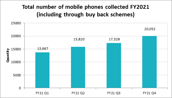 FY21 Quartely result total number of phones