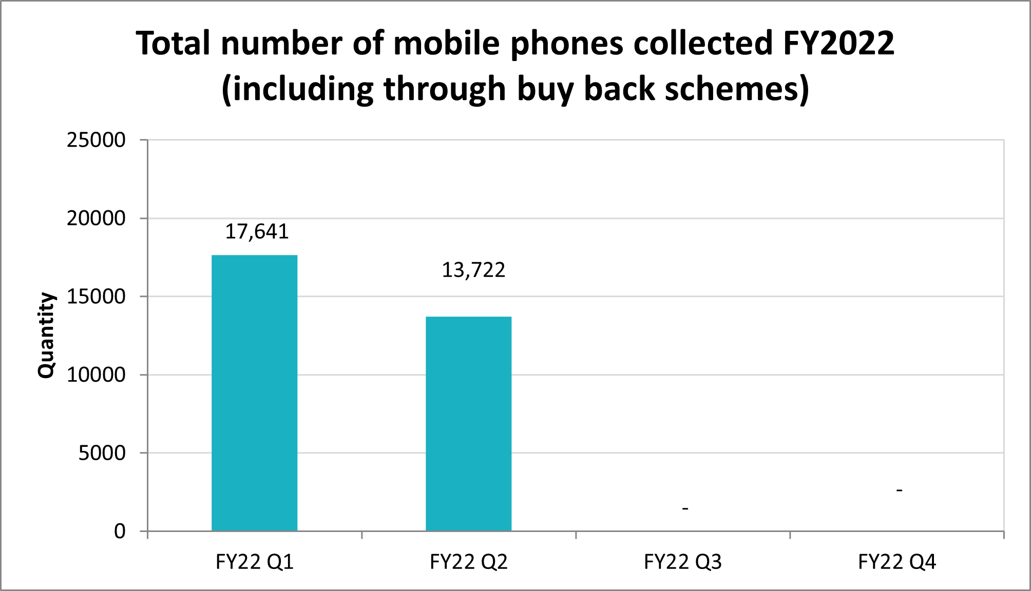 FY22 Q2_phonecollection